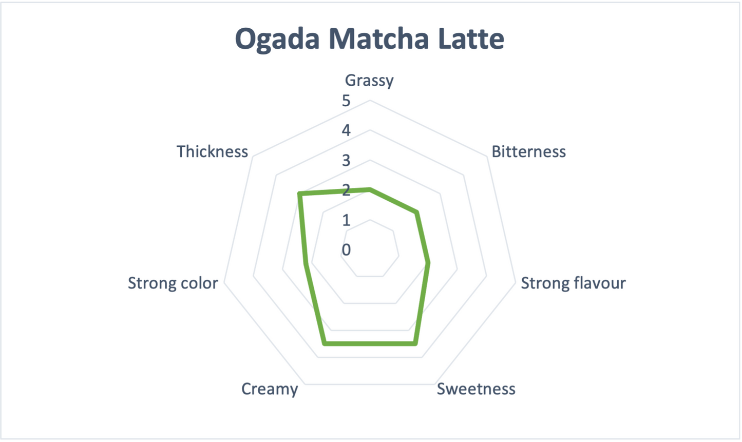 Ogada Matcha Latte Premium Home Cafe — Vue packaging | Maison Boseong