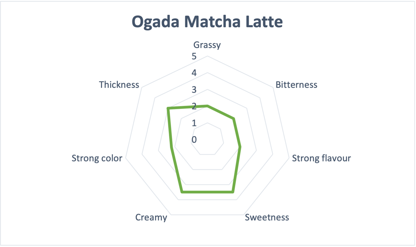 Ogada Matcha Latte Premium Home Cafe — Vue packaging | Maison Boseong